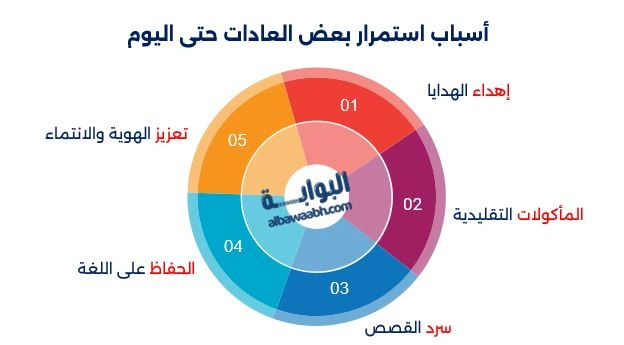 أبرز العادات الاجتماعية القديمة