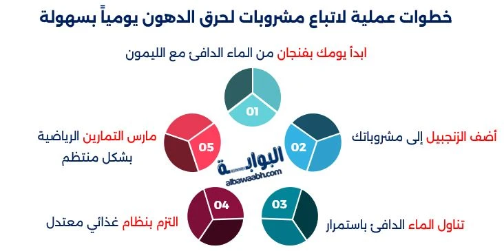 أسرار نجاح مشروبات لحرق الدهون