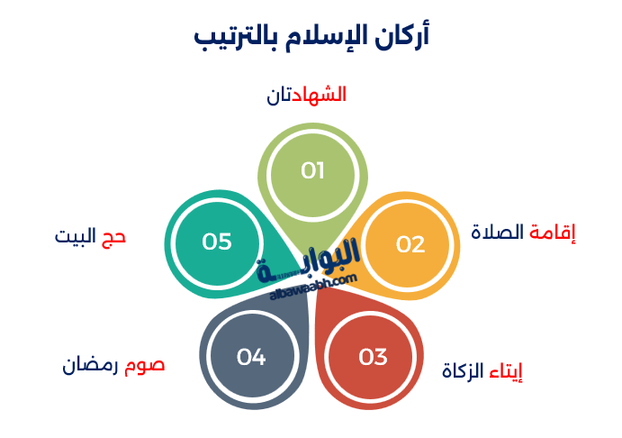 معلومات إسلامية مهمة توضح فضل الإسلام على سائر الأديان، معجزة الإسلام الخالدة، وأركان الإسلام بالترتيب.