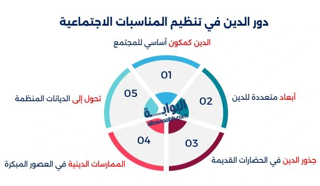 المناسبات الدينية في تشكيل المجتمع القديم