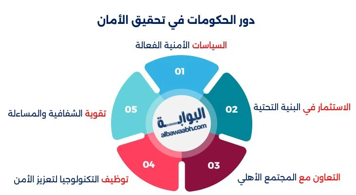ترتيب العواصم من حيث الأمان