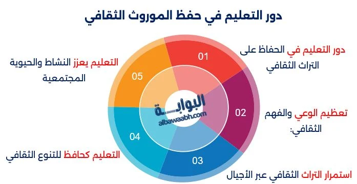 الموروث الثقافي أساس الهوية الوطنية