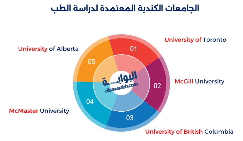 دراسة الطب في كندا