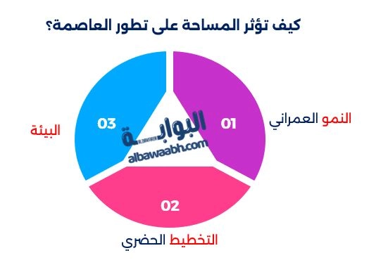 ترتيب العواصم من حيث المساحة