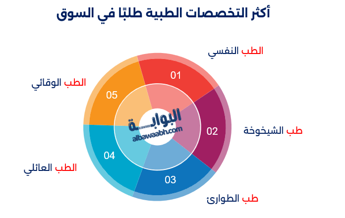 أفضل التخصصات الطبية