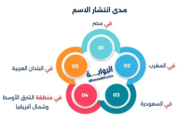 مدى انتشار الاسم