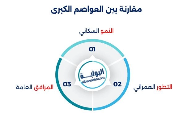 ترتيب العواصم من حيث المساحة