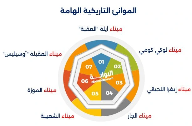 التجارة البحرية في الخليج العربي