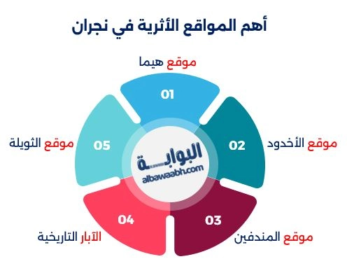 الآثار في منطقة نجران