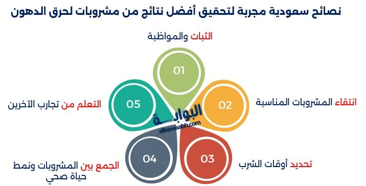 أسرار نجاح مشروبات لحرق الدهون
