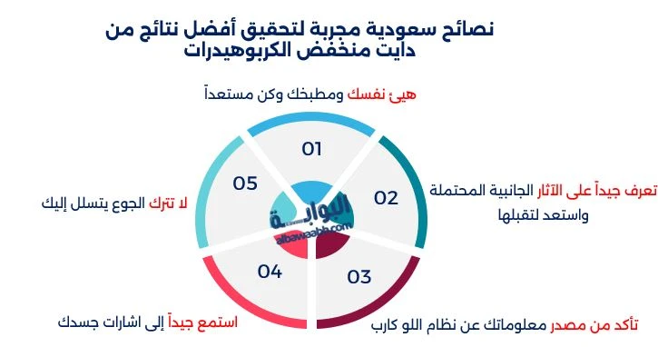 أسرار نجاح دايت منخفض الكربوهيدرات