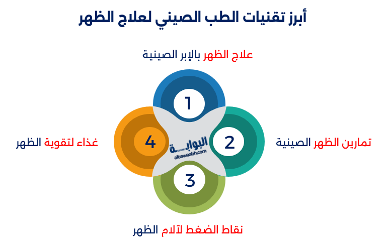 علاج آلام الظهر بالطب الصيني