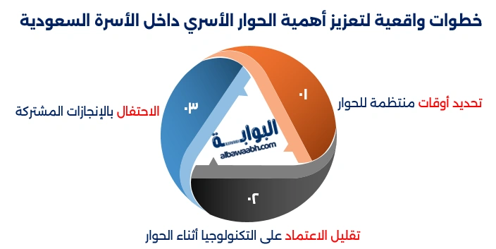 أهمية الحوار الأسري