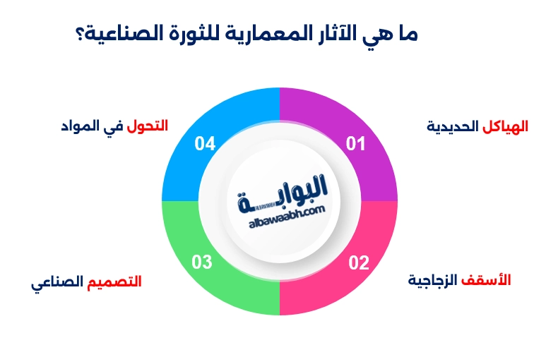 أثر الثورة الصناعية على العمارة