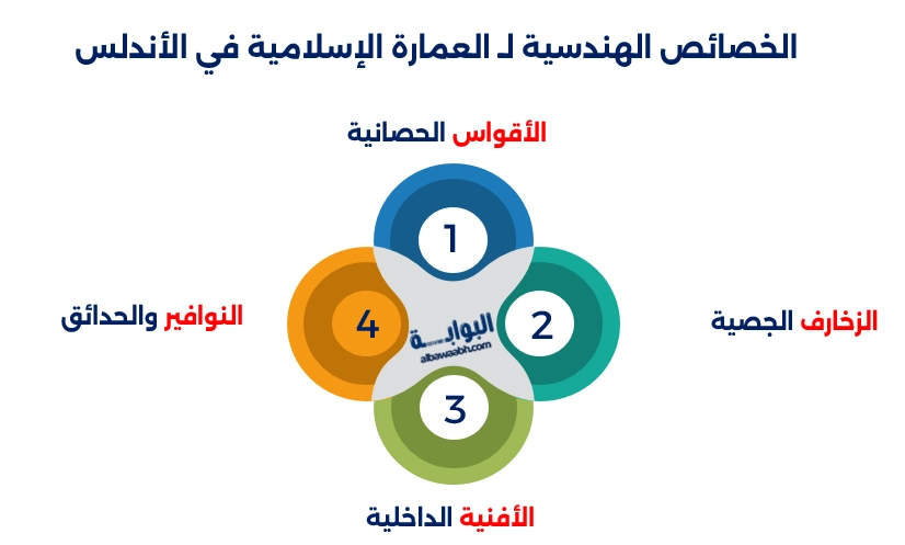 الهندسة وفن العمارة في العصر الأندلسي