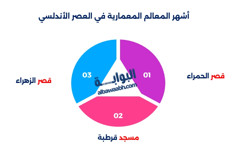 الهندسة وفن العمارة في العصر الأندلسي