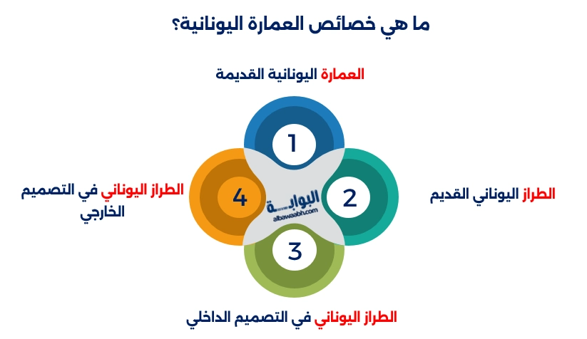 خصائص العمارة في المدن اليونانية