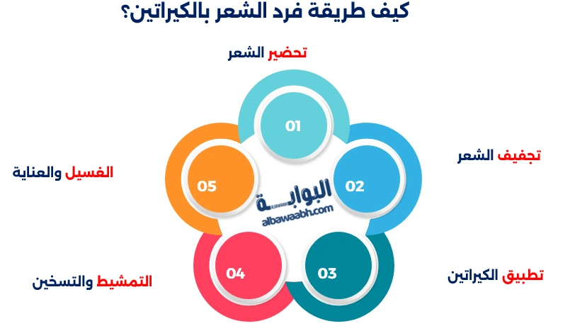 فرد الشعر بالكيراتين