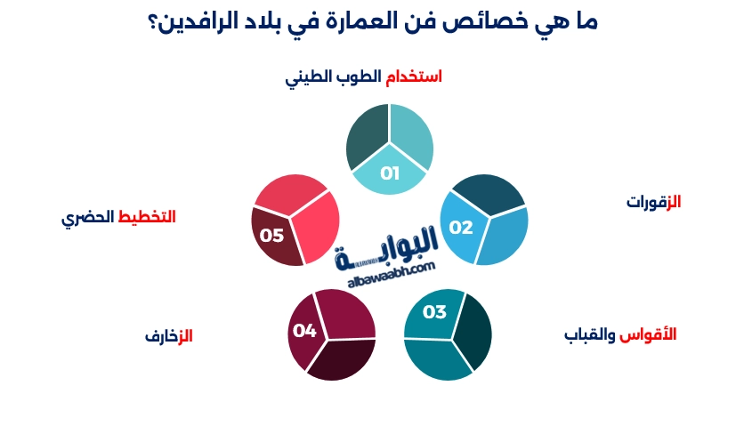 العمارة في بلاد الرافدين