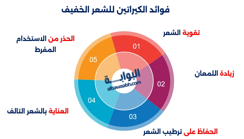 فرد الشعر بالكيراتين