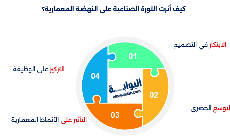 أثر الثورة الصناعية على العمارة
