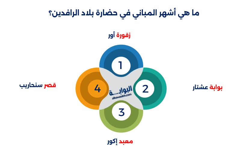العمارة في بلاد الرافدين