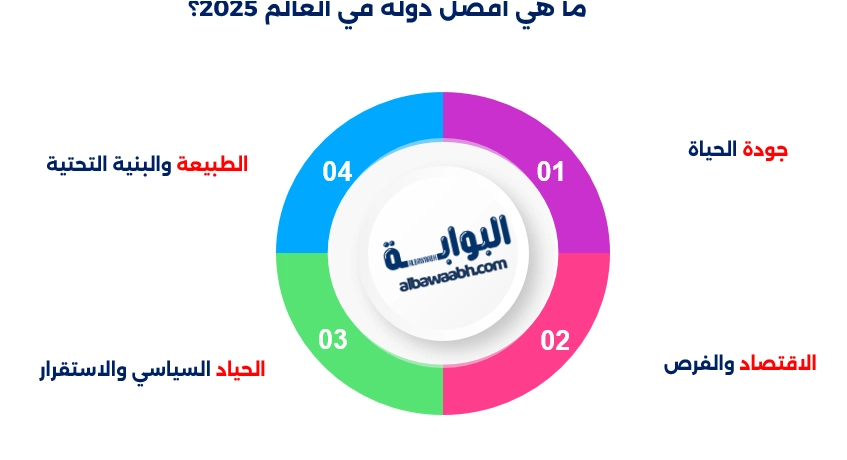 أرخص دول العالم في المعيشة 2025