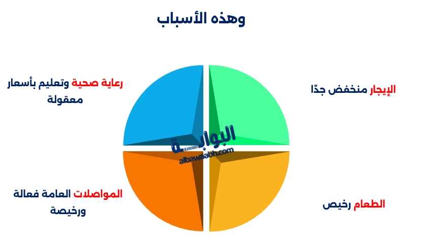 أرخص دول العالم في المعيشة 2025
