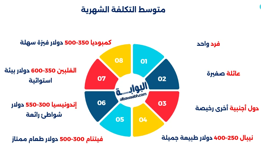  أرخص دول العالم في المعيشة 2025