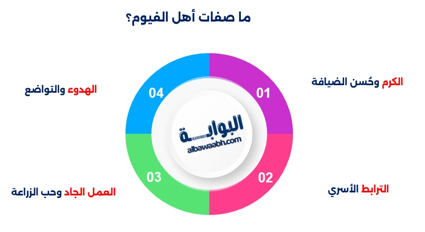 معلومات عن محافظة الفيوم