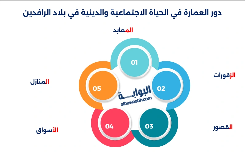 العمارة في بلاد الرافدين
