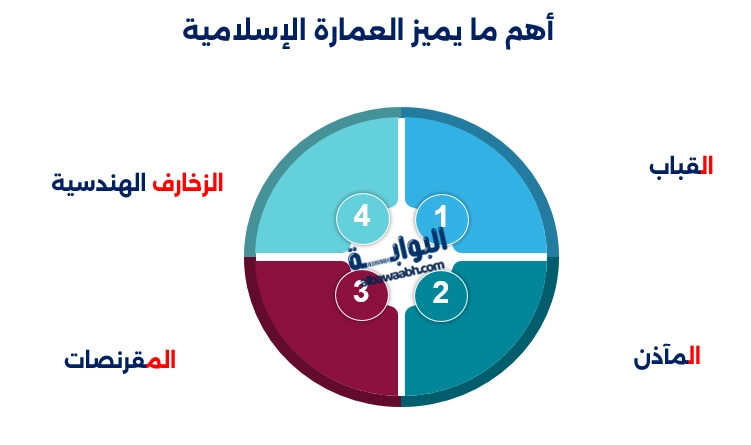 العمارة والفنون في الحضارة الإسلامية