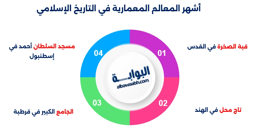 العمارة والفنون في الحضارة الإسلامية