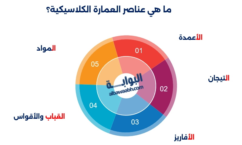 المدرسة الكلاسيكية في العمارة