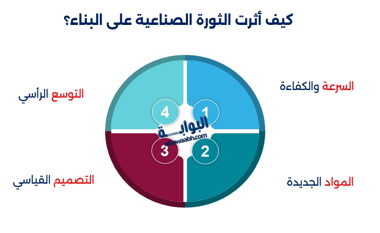 أثر الثورة الصناعية على العمارة