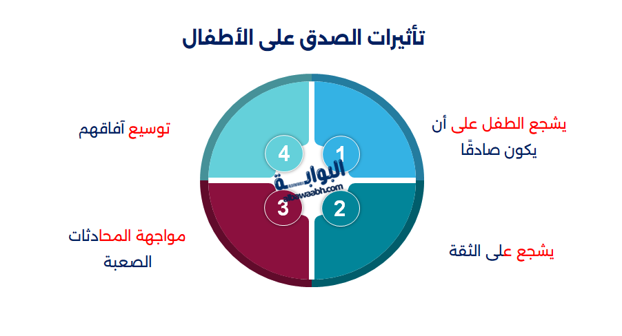قصة أطفال عن الصدق