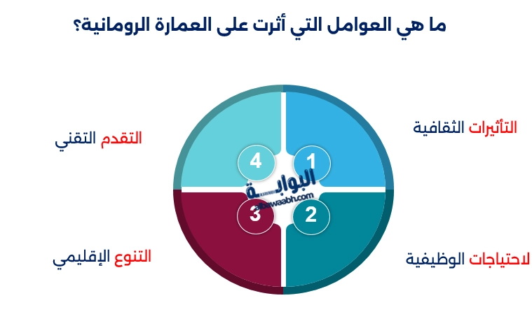 العوامل المؤثرة على العمارة الرومانية
