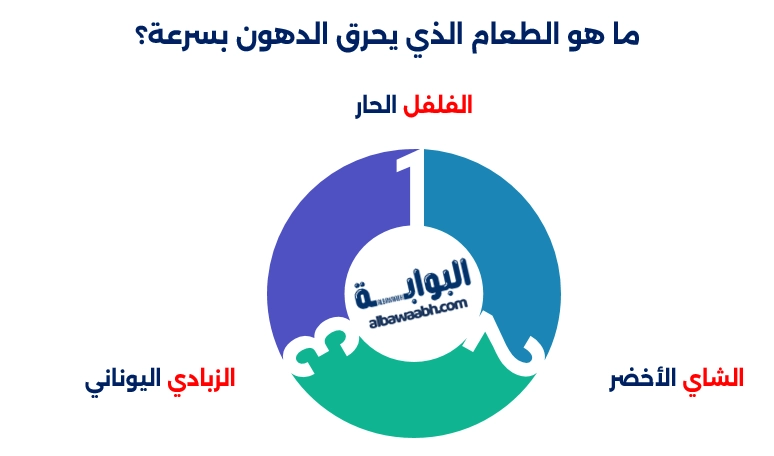 أطعمة تحرق الدهون