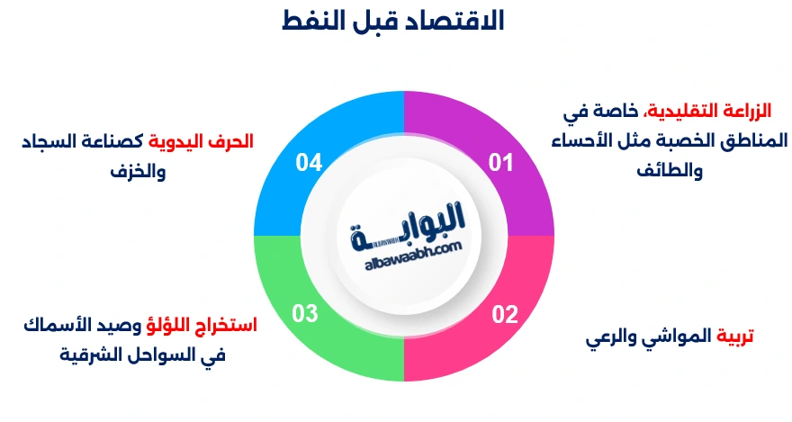 تغير الاقتصاد السعودي عبر العصور