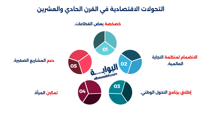 تغير الاقتصاد السعودي عبر العصور