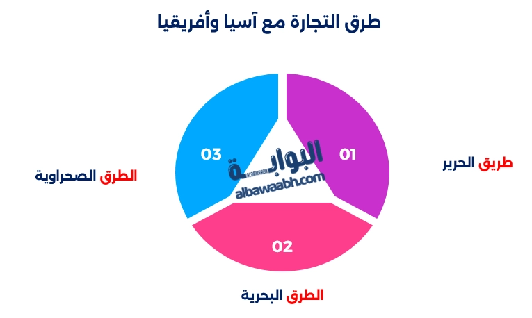 كيف ساهمت التجارة الخارجية في نهضة الدول الاسلامية