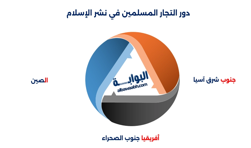 كيف ساهمت التجارة الخارجية في نهضة الدول الاسلامية