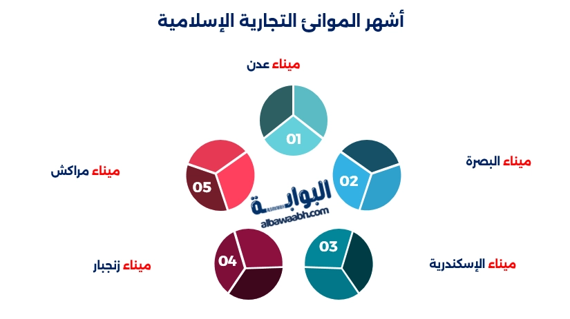 كيف ساهمت التجارة الخارجية في نهضة الدول الاسلامية
