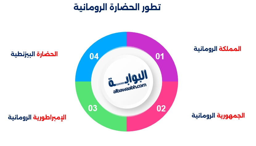 الحياة في الحضارة الرومانية القديمة
