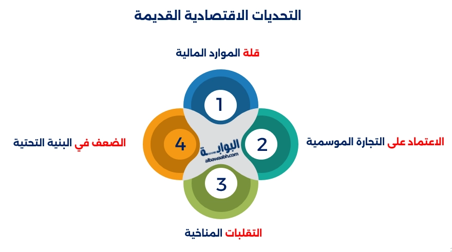 الاقتصاد قبل اكتشاف النفط في السعودية