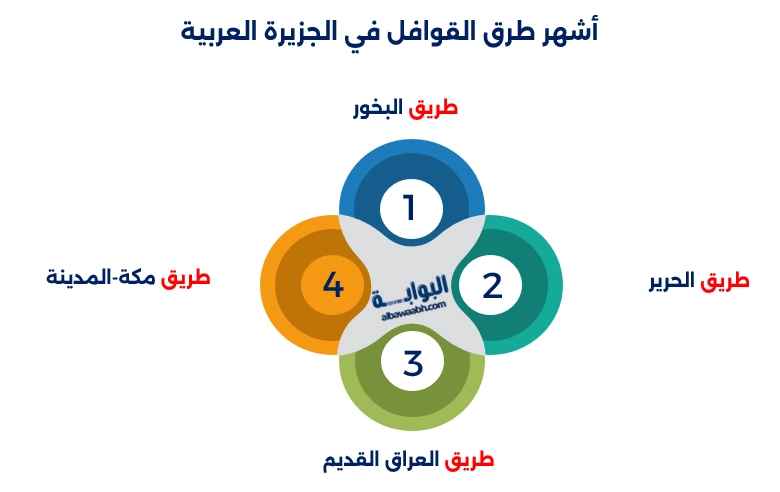كيف اثرت التجارة عبر القوافل علي اقتصاد شبة الحزيرة؟