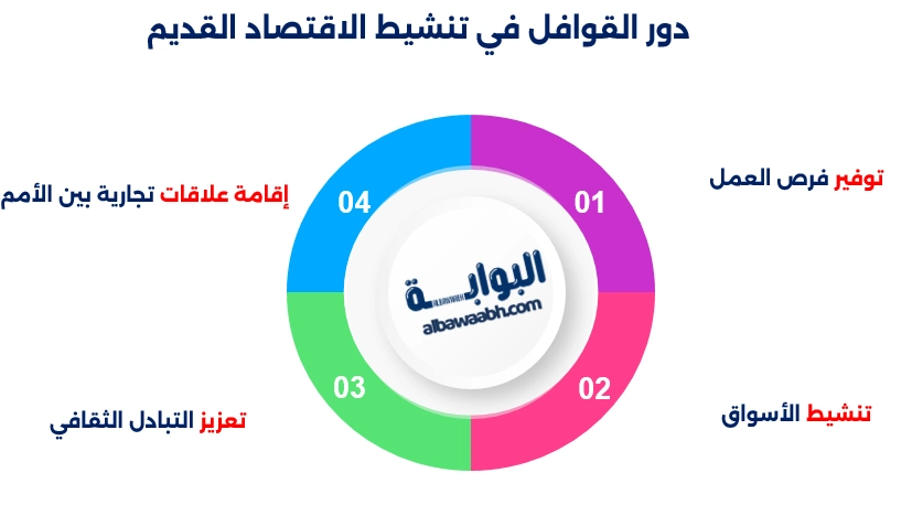 كيف اثرت التجارة عبر القوافل علي اقتصاد شبة الحزيرة؟