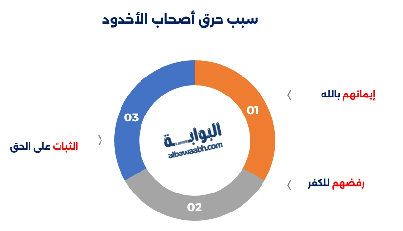 قصة أصحاب الأخدود للأطفال