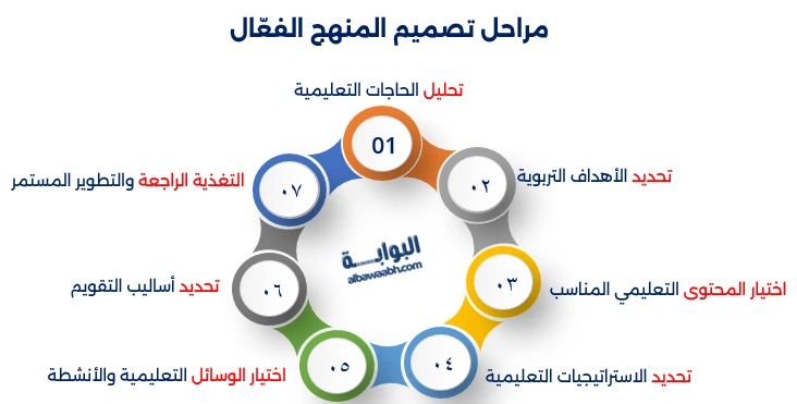 تصميم المنهج