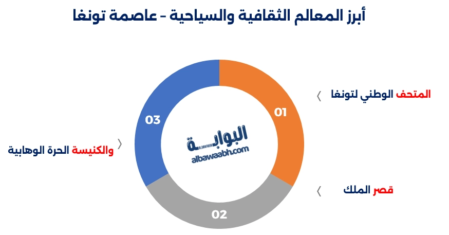 عاصمة تونغا